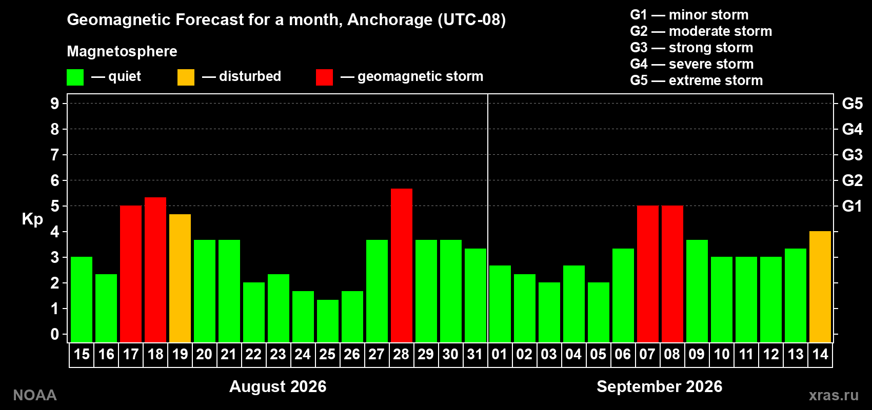 Geomagnetic index Kp forecast for the next month