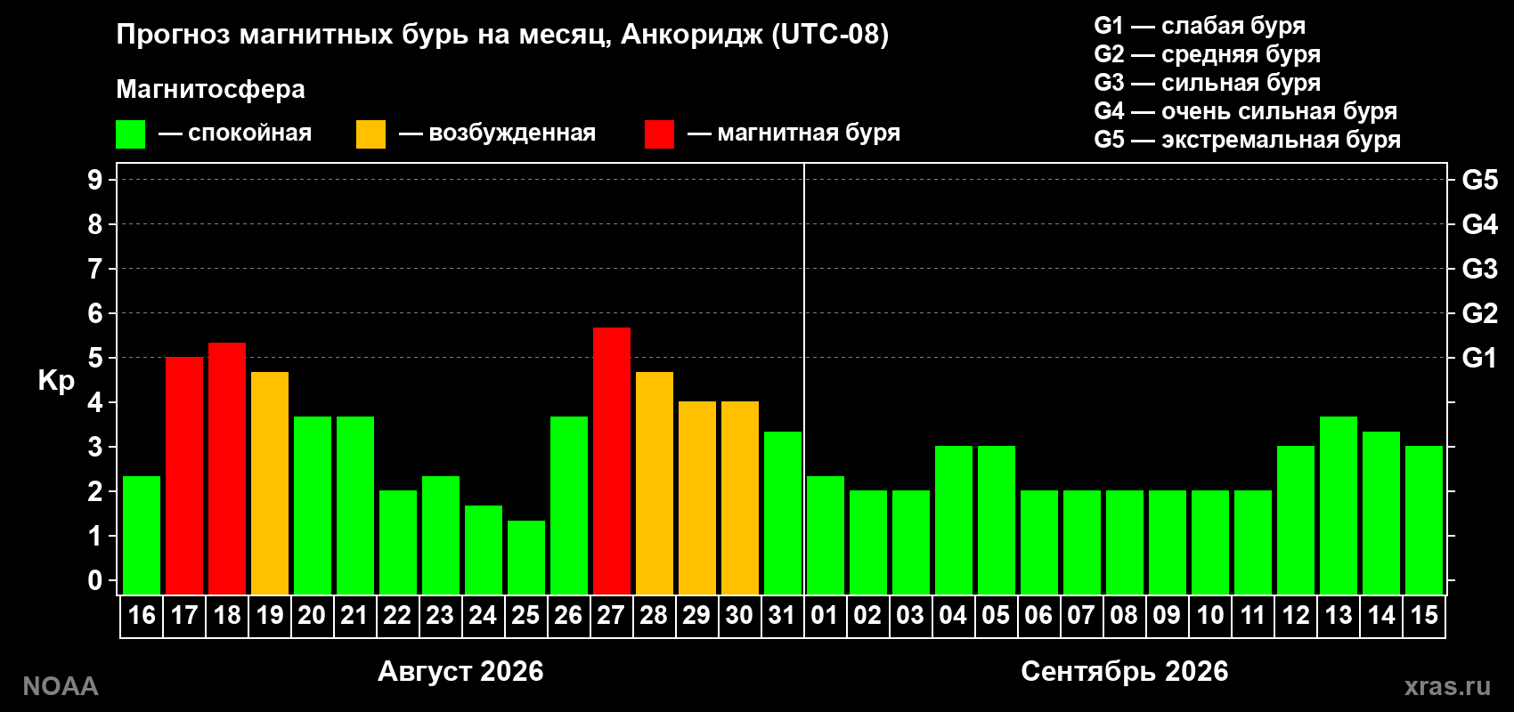 Прогноз геомагнитного индекса Kp на следующий месяц