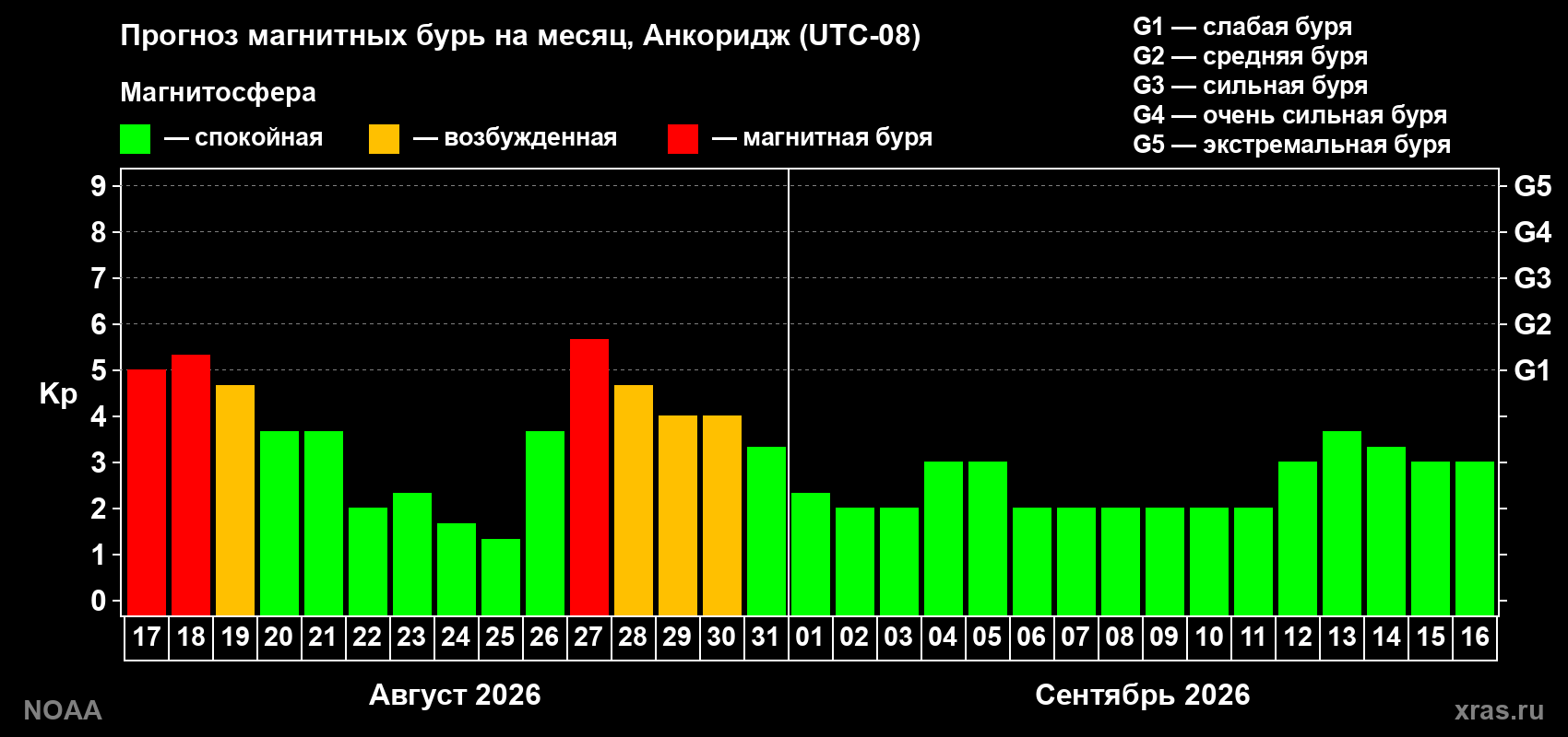 Прогноз геомагнитного индекса Kp на следующий месяц