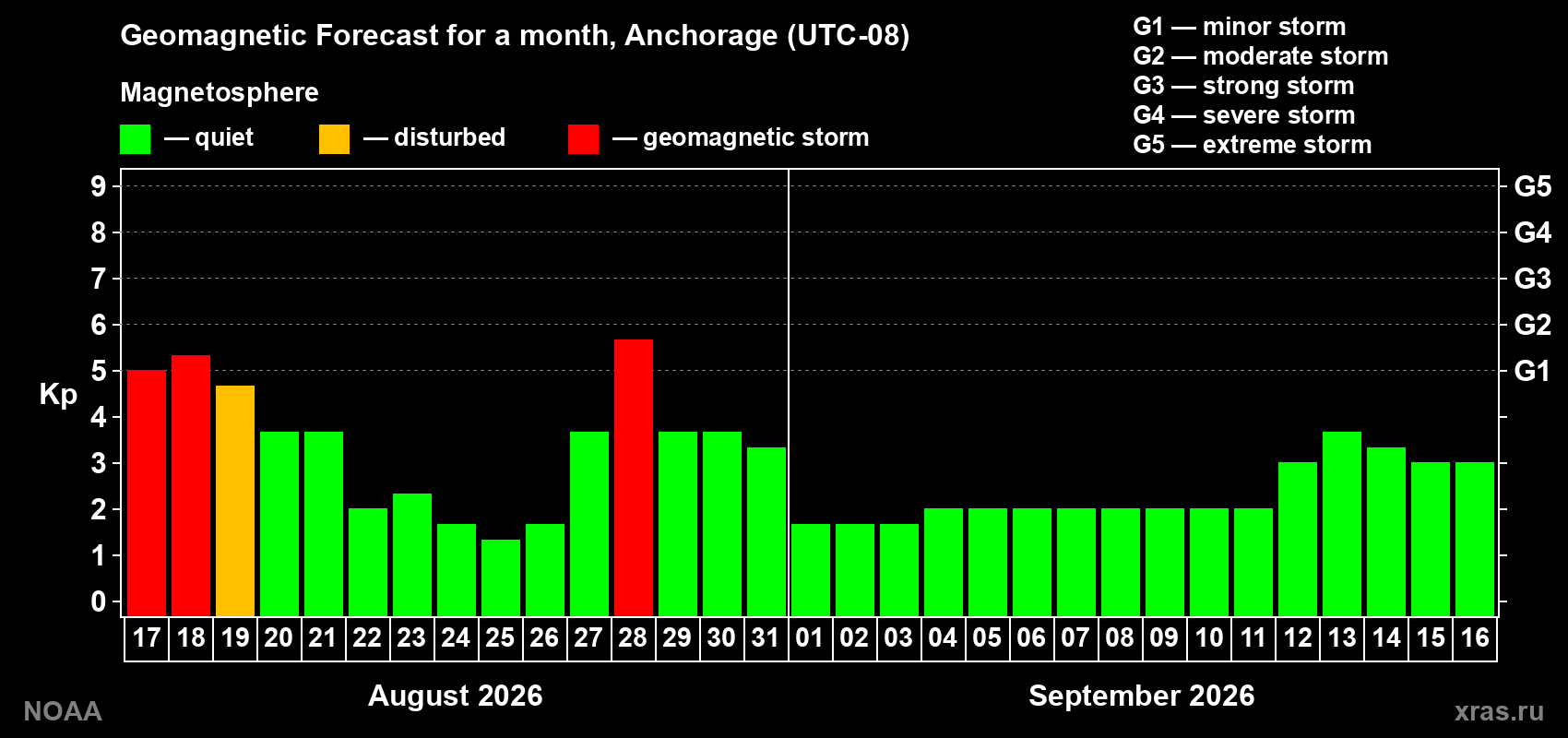 Geomagnetic index Kp forecast for the next month