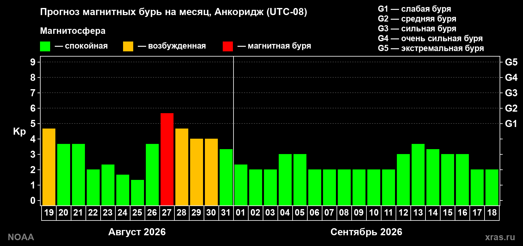 Прогноз геомагнитного индекса Kp на следующий месяц