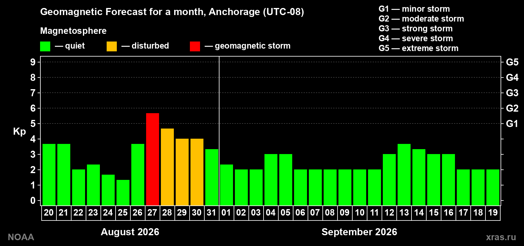 Geomagnetic index Kp forecast for the next month