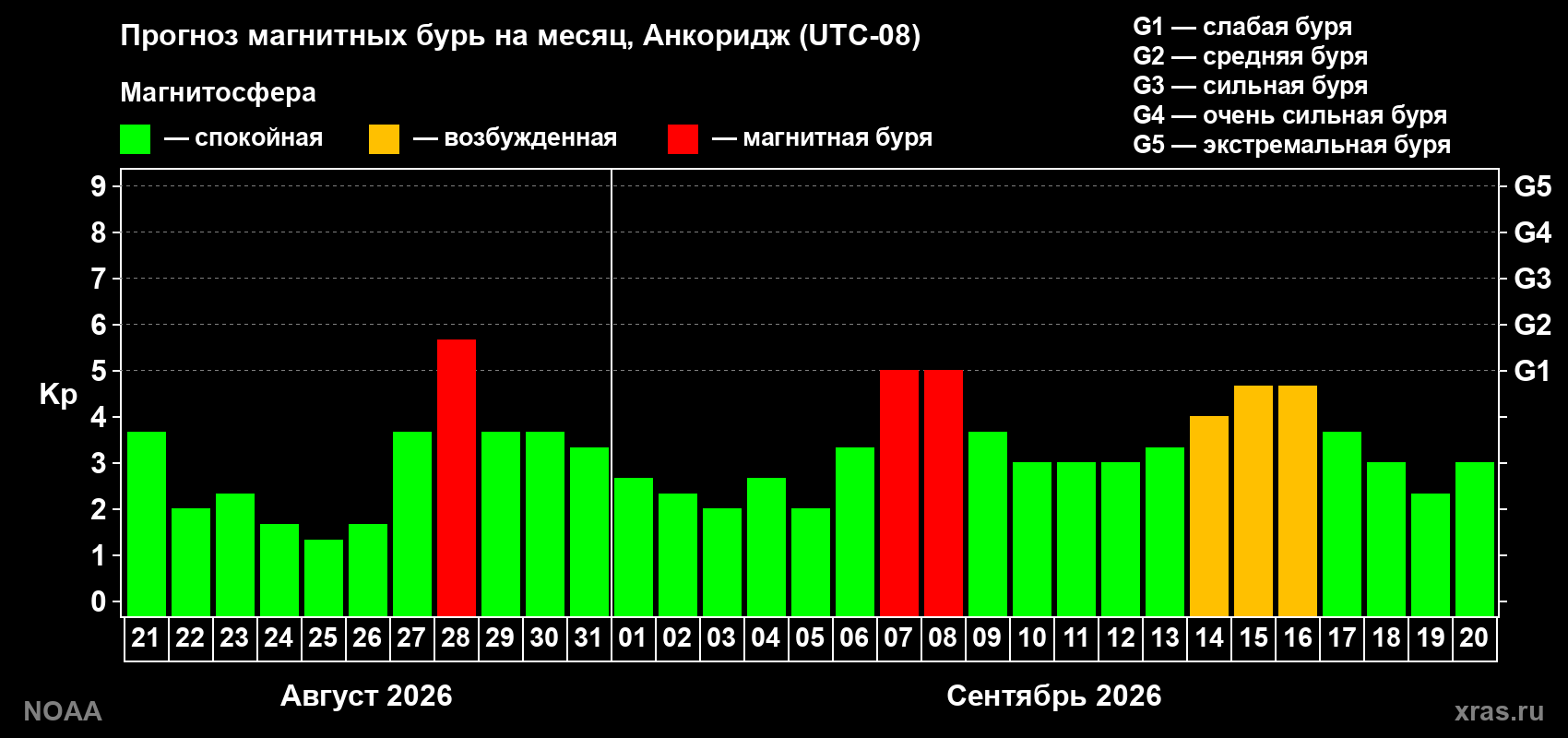 Прогноз геомагнитного индекса Kp на следующий месяц