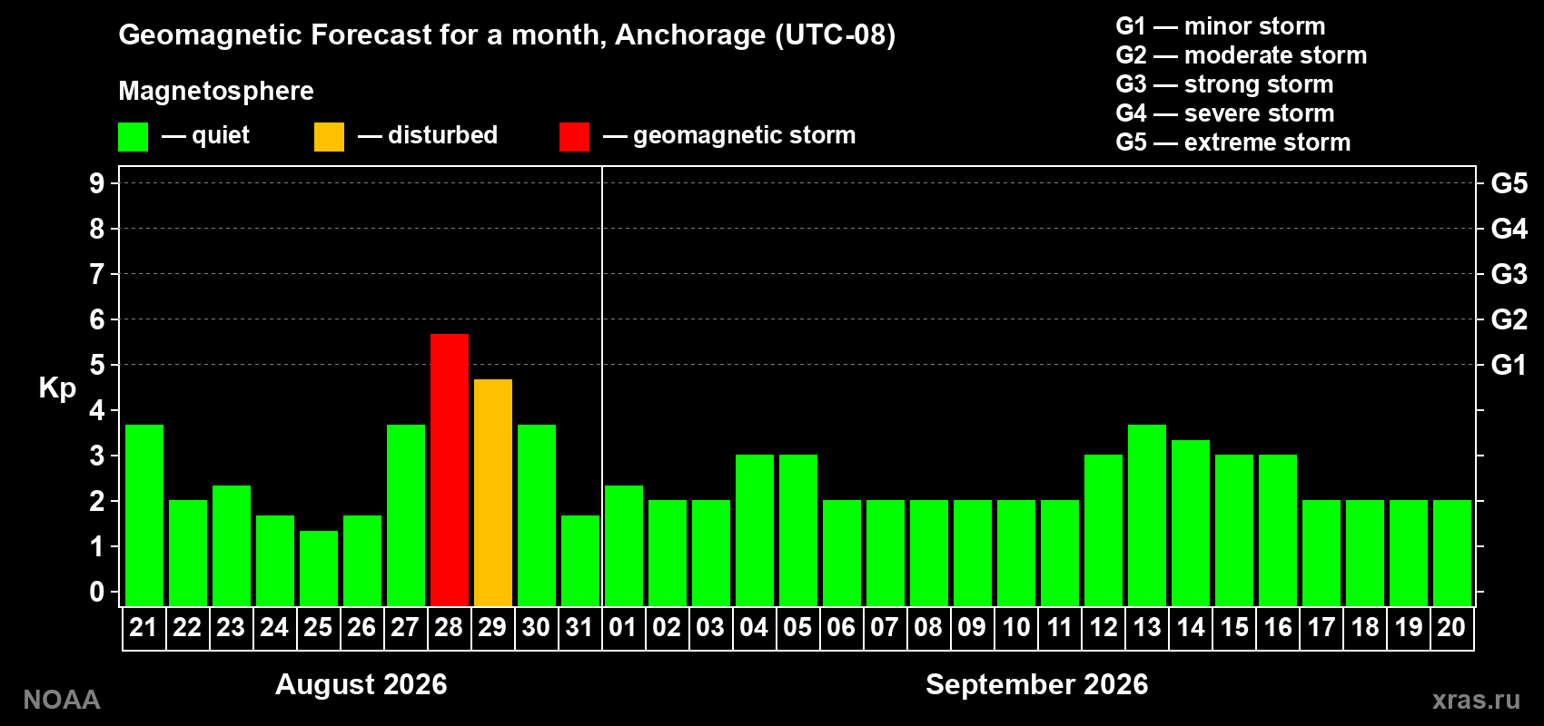 Geomagnetic index Kp forecast for the next month