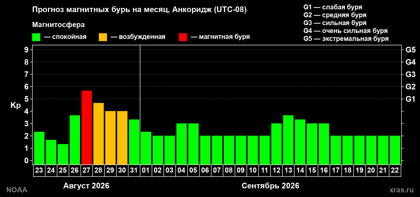 Прогноз геомагнитного индекса Kp на следующий месяц