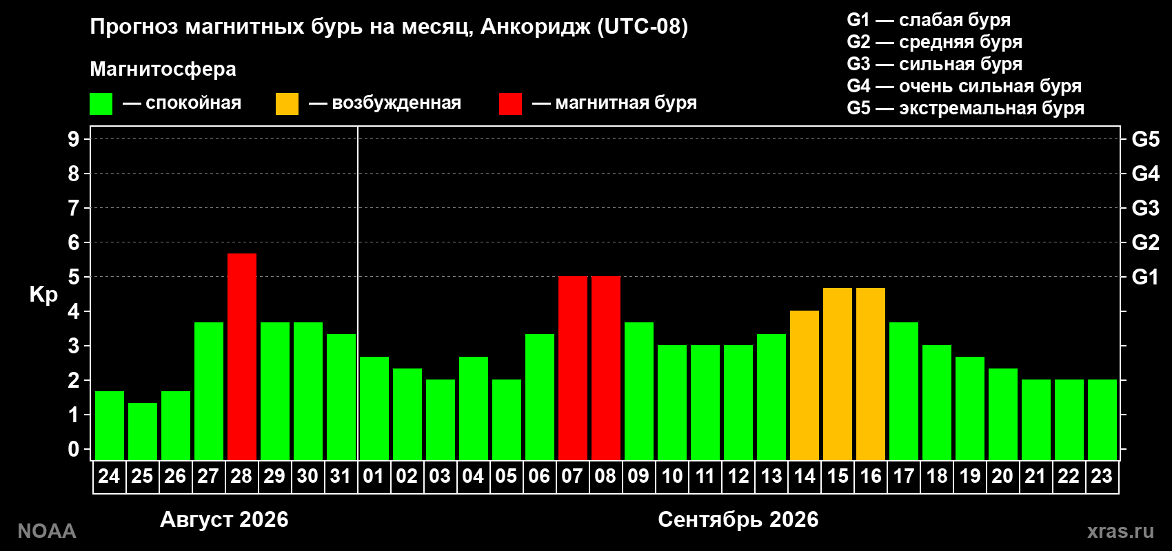 Прогноз геомагнитного индекса Kp на следующий месяц