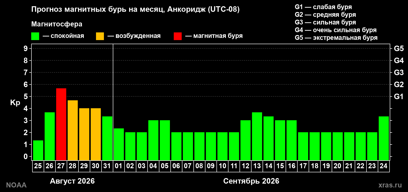 Прогноз геомагнитного индекса Kp на следующий месяц
