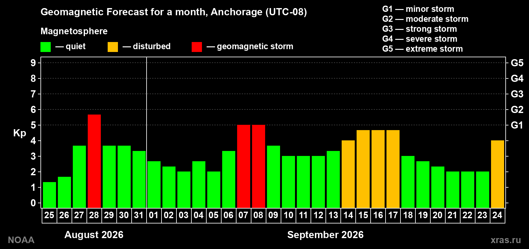 Geomagnetic index Kp forecast for the next month