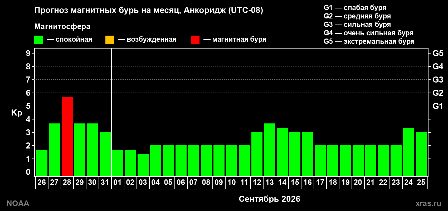 Прогноз геомагнитного индекса Kp на следующий месяц