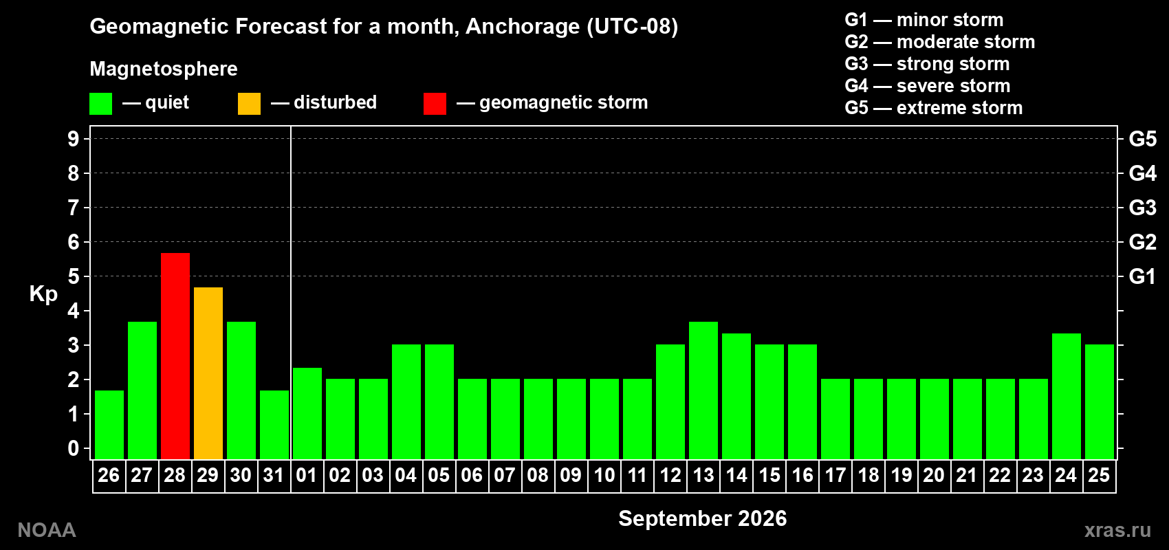 Geomagnetic index Kp forecast for the next month