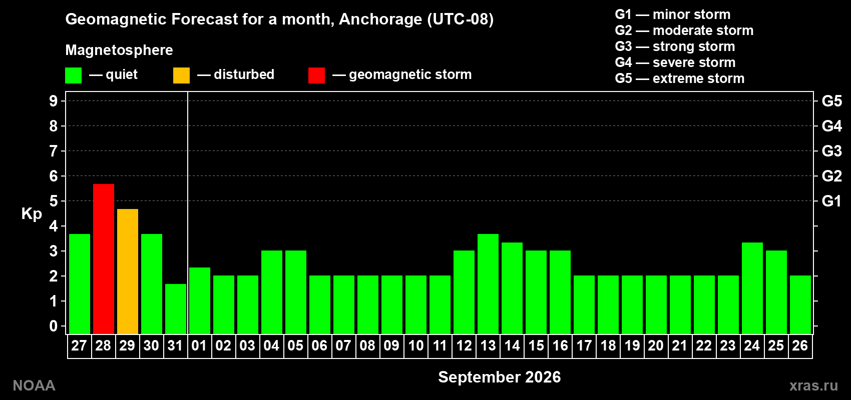 Geomagnetic index Kp forecast for the next month
