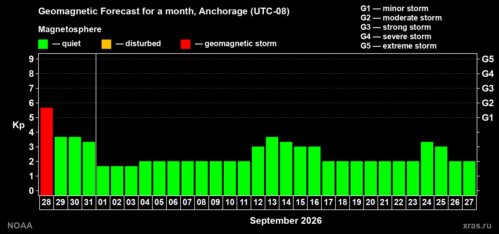 Geomagnetic index Kp forecast for the next month