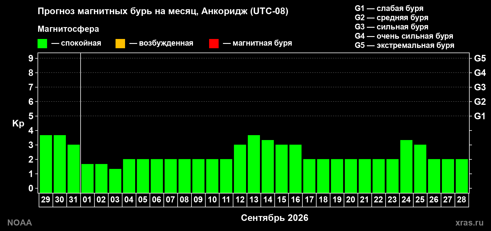 Прогноз геомагнитного индекса Kp на следующий месяц