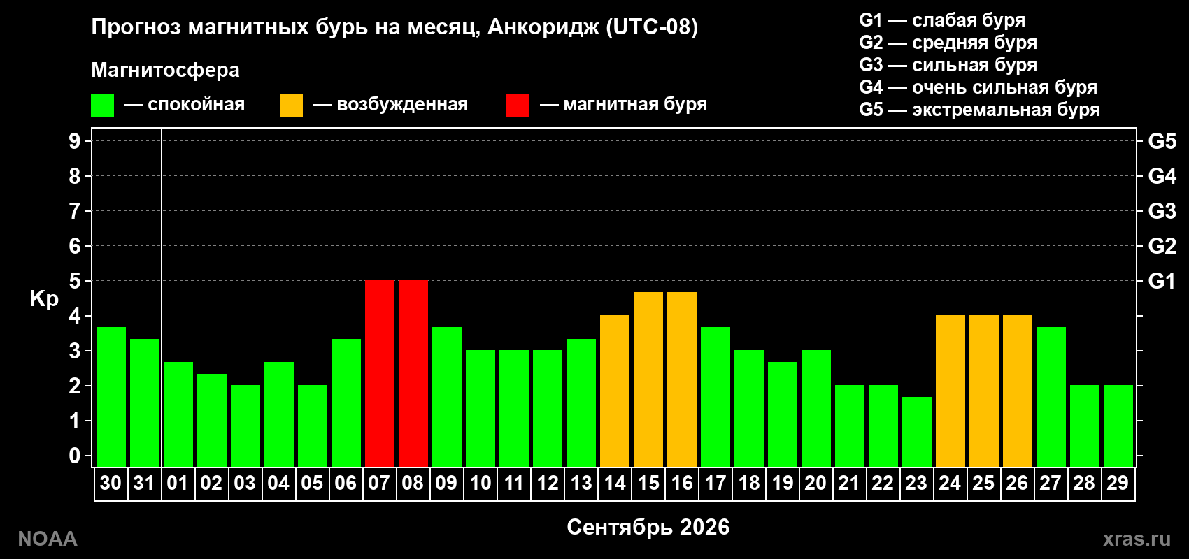 Прогноз геомагнитного индекса Kp на следующий месяц