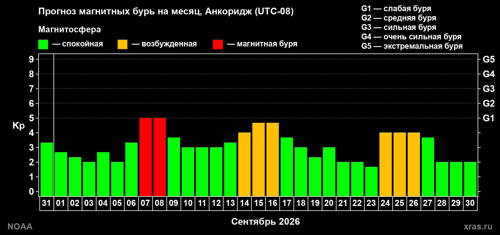 Прогноз геомагнитного индекса Kp на следующий месяц