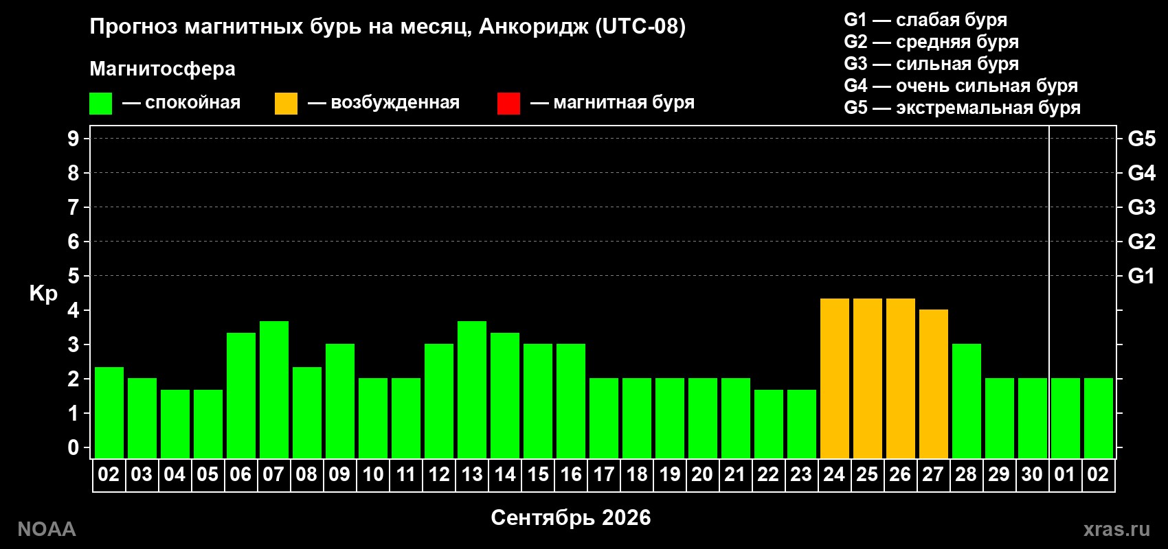 Прогноз геомагнитного индекса Kp на следующий месяц