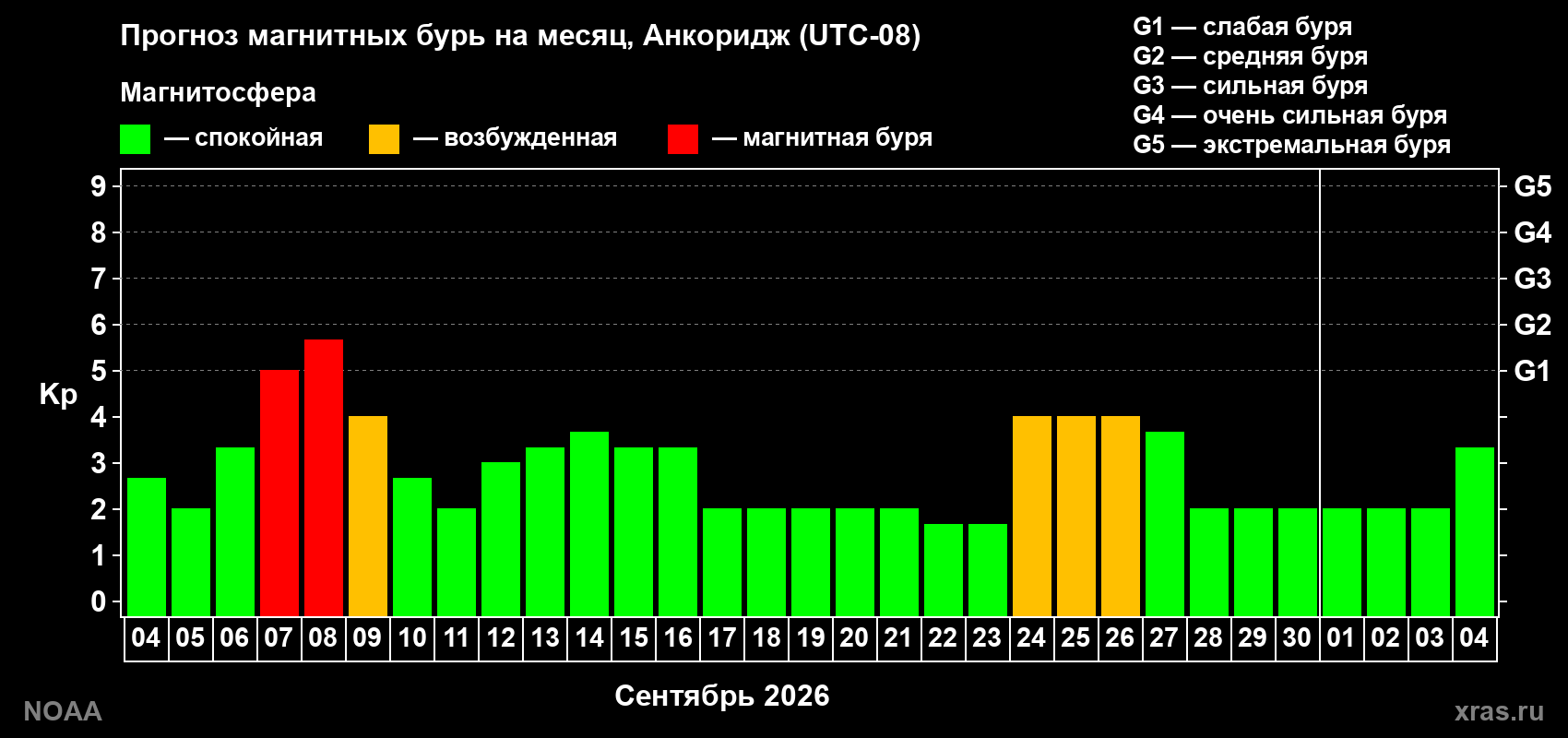 Прогноз геомагнитного индекса Kp на следующий месяц