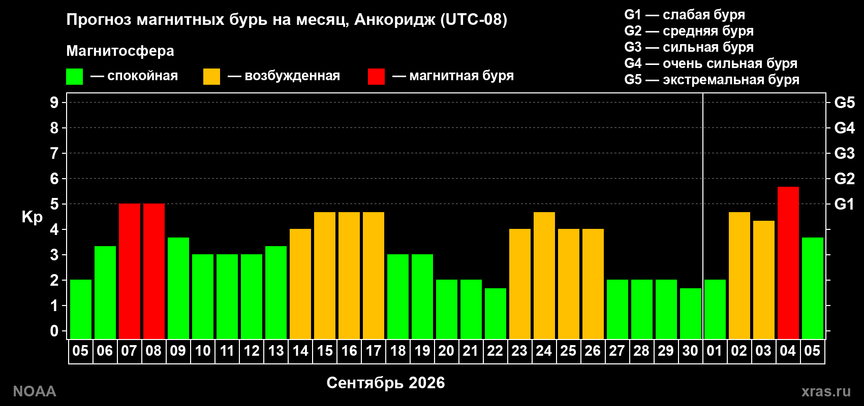 Прогноз геомагнитного индекса Kp на следующий месяц