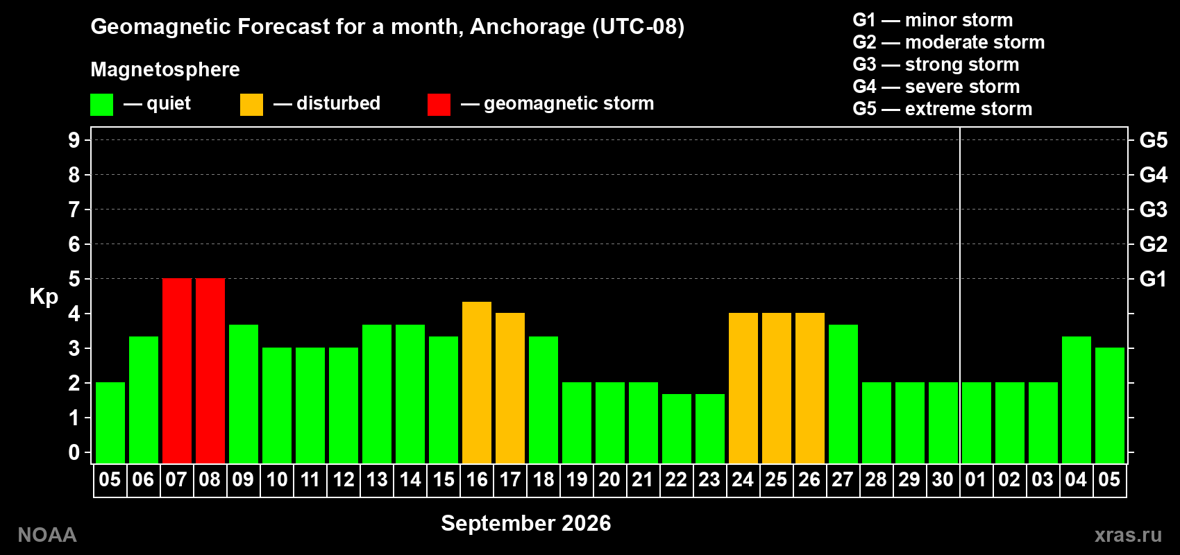 Geomagnetic index Kp forecast for the next month