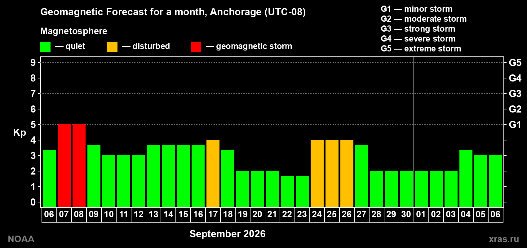 Geomagnetic index Kp forecast for the next month