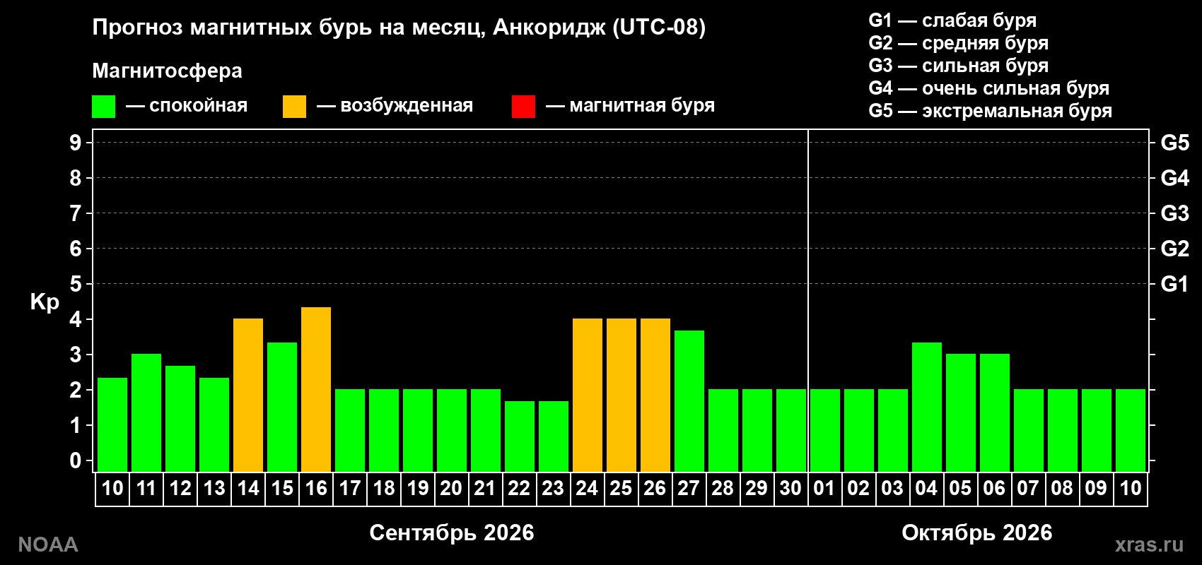 Прогноз геомагнитного индекса Kp на следующий месяц