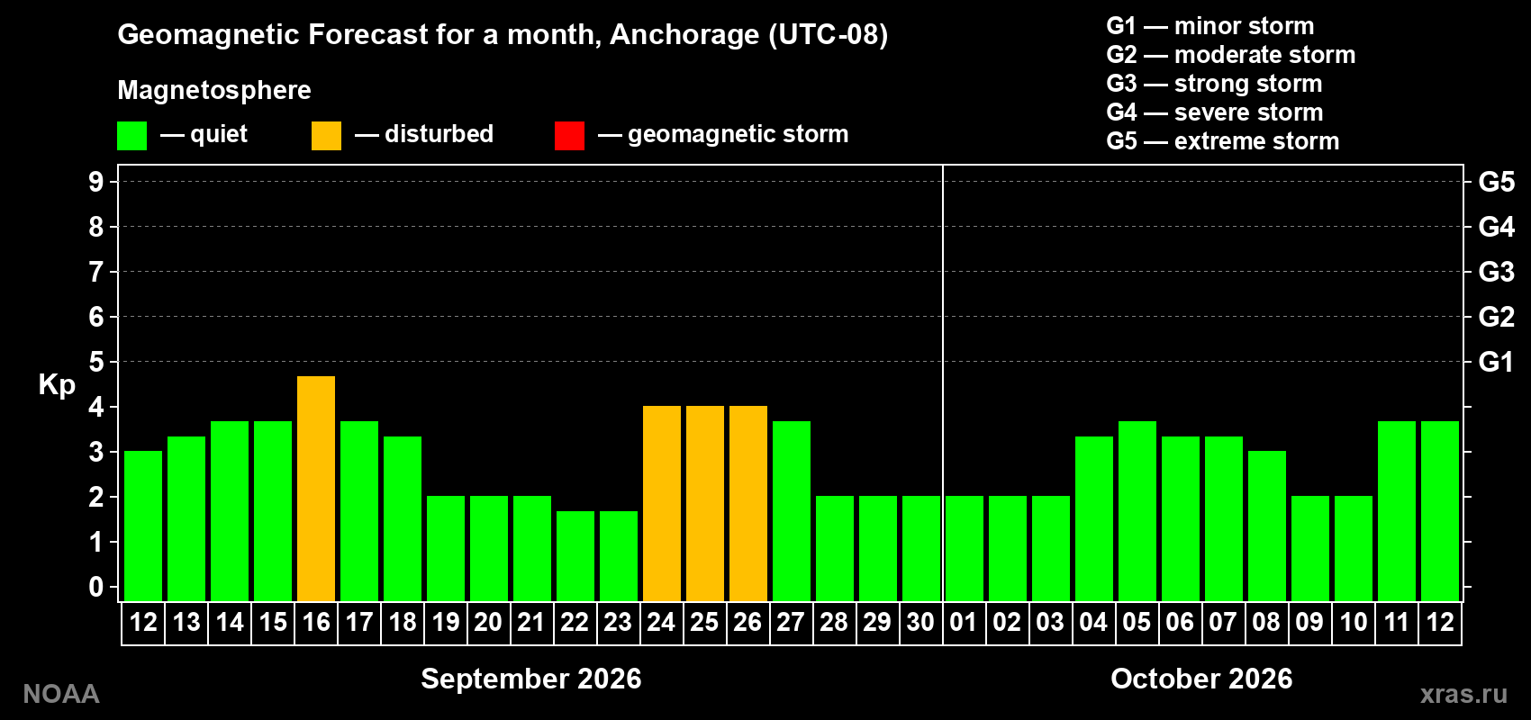 Geomagnetic index Kp forecast for the next month