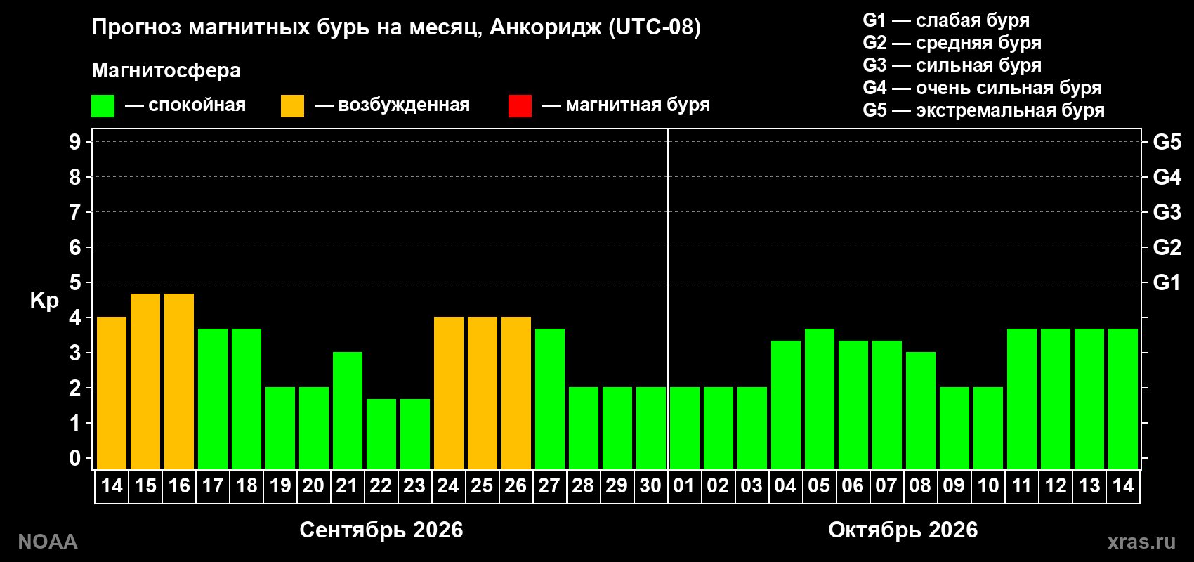 Прогноз геомагнитного индекса Kp на следующий месяц