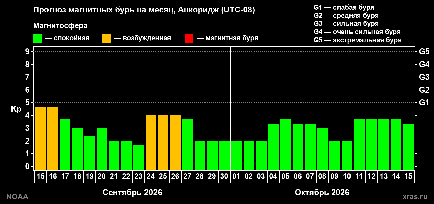 Прогноз геомагнитного индекса Kp на следующий месяц