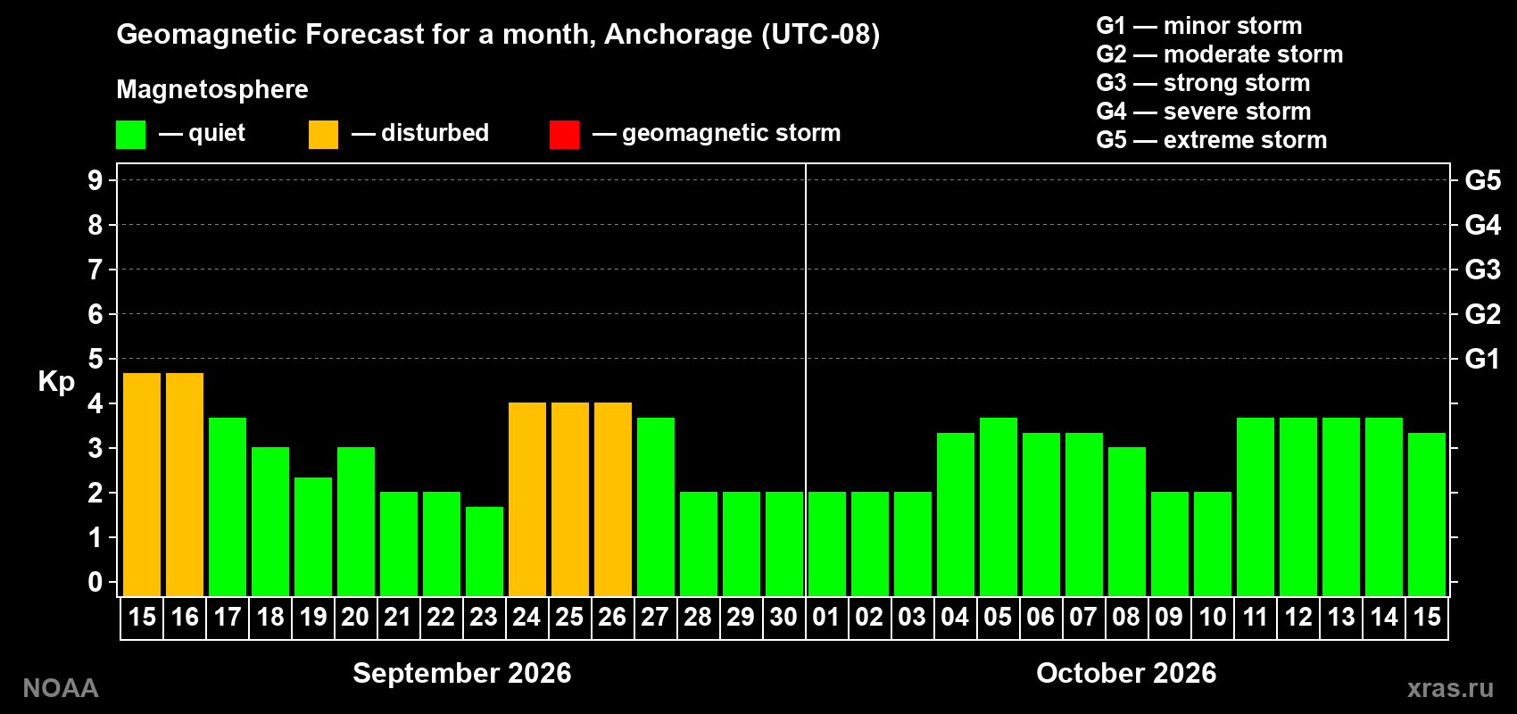 Geomagnetic index Kp forecast for the next month