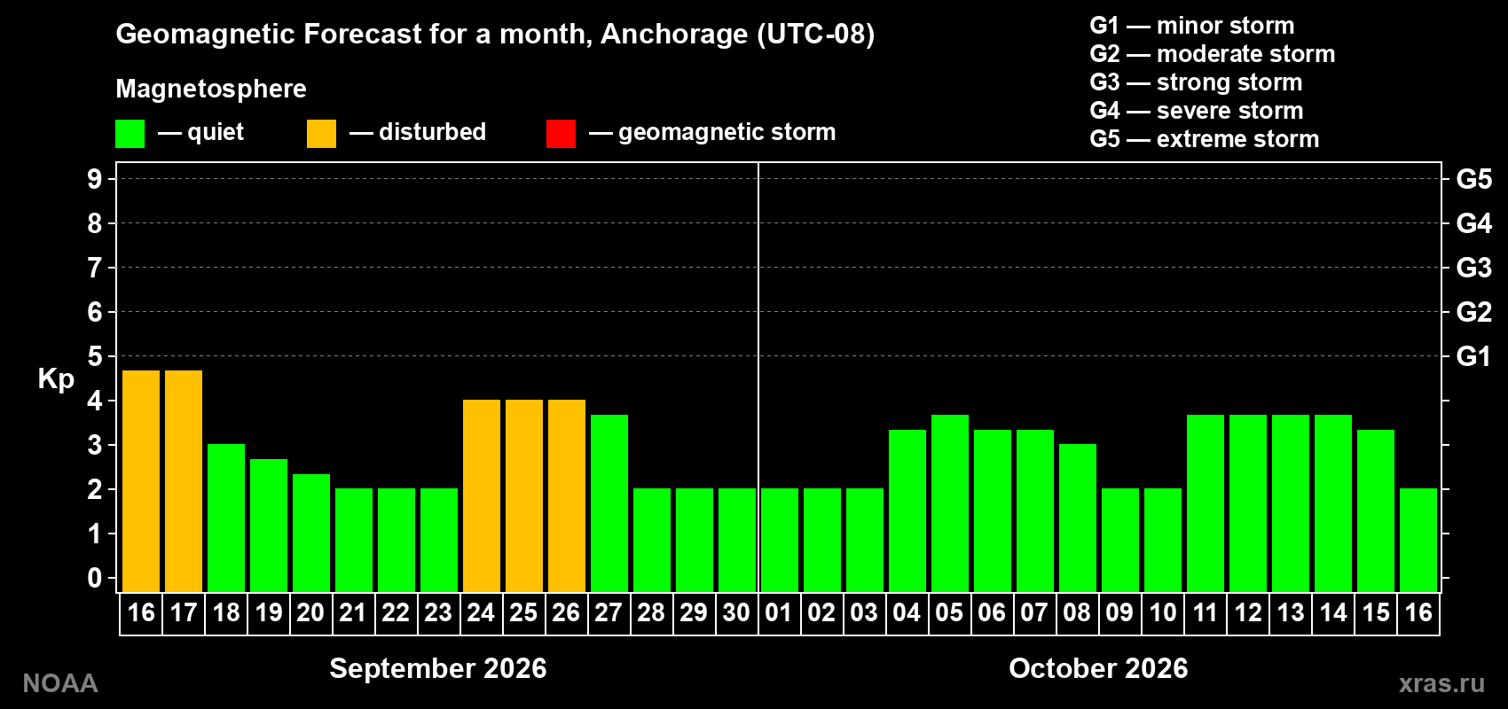 Geomagnetic index Kp forecast for the next month