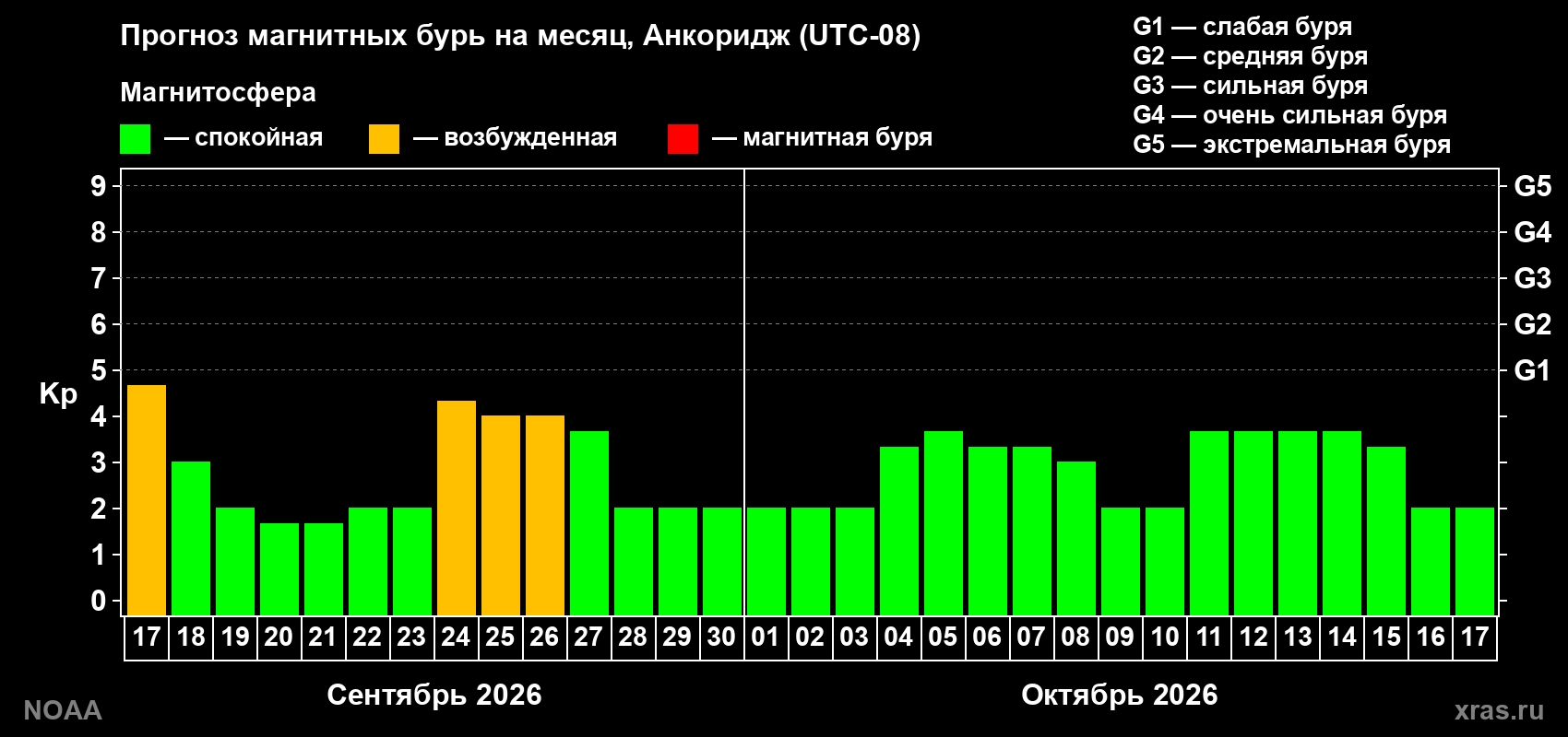 Прогноз геомагнитного индекса Kp на следующий месяц