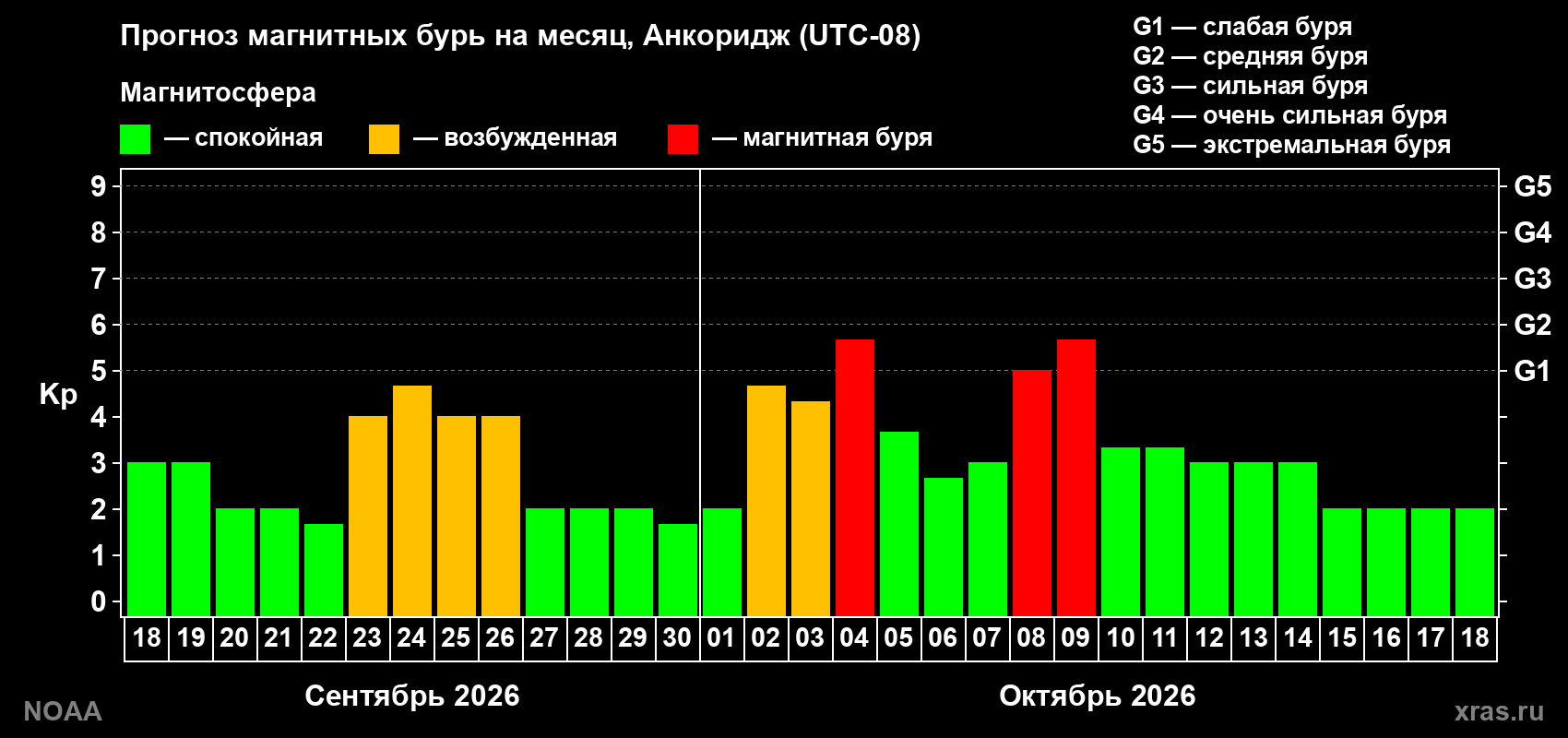 Прогноз геомагнитного индекса Kp на следующий месяц