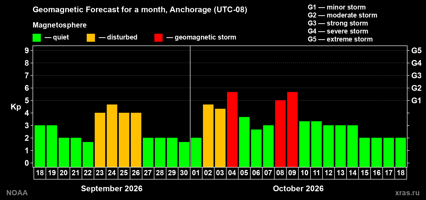 Geomagnetic index Kp forecast for the next month