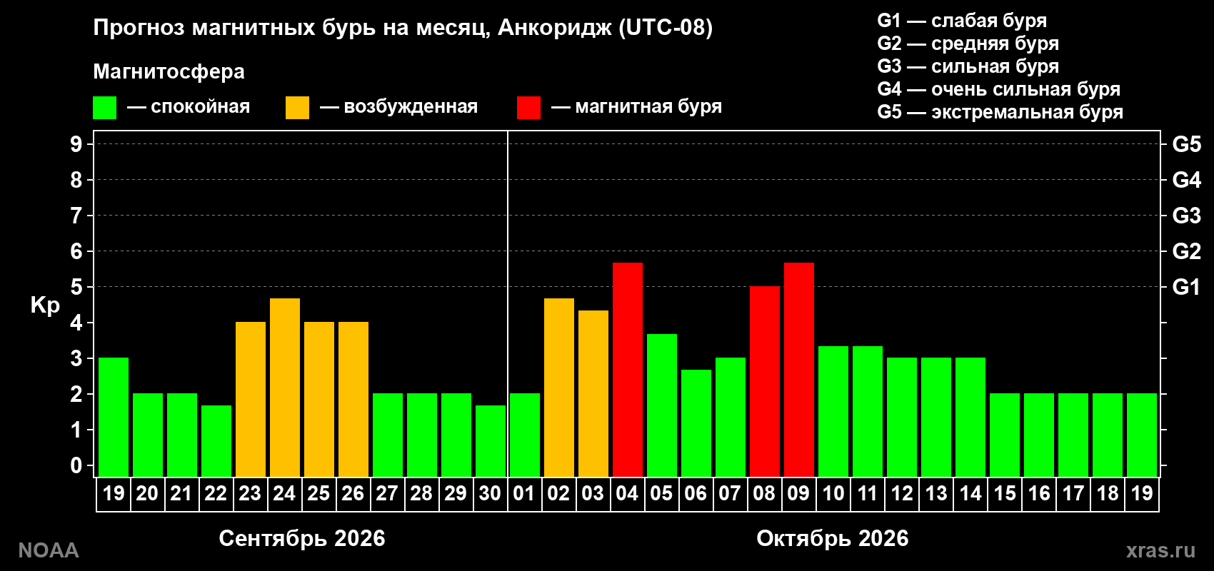 Прогноз геомагнитного индекса Kp на следующий месяц