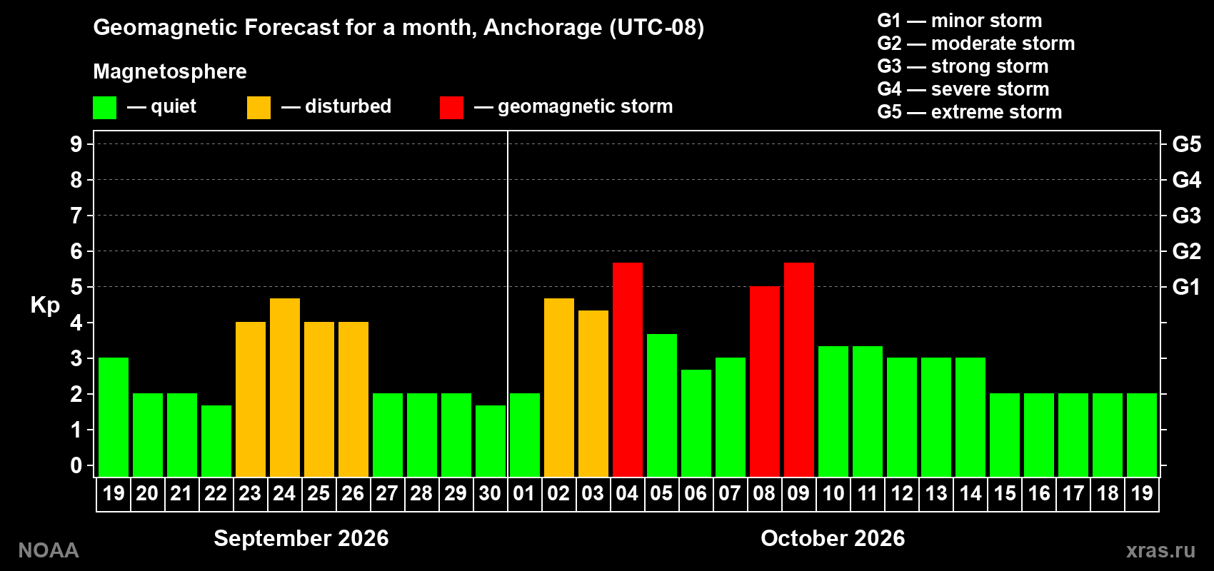Geomagnetic index Kp forecast for the next month
