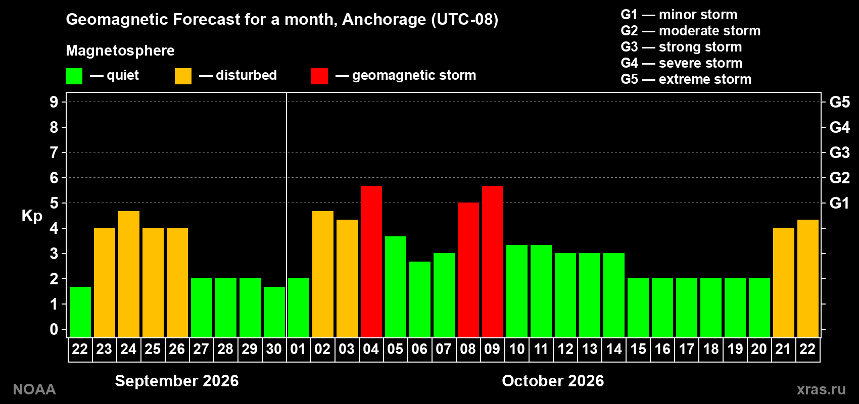 Geomagnetic index Kp forecast for the next month