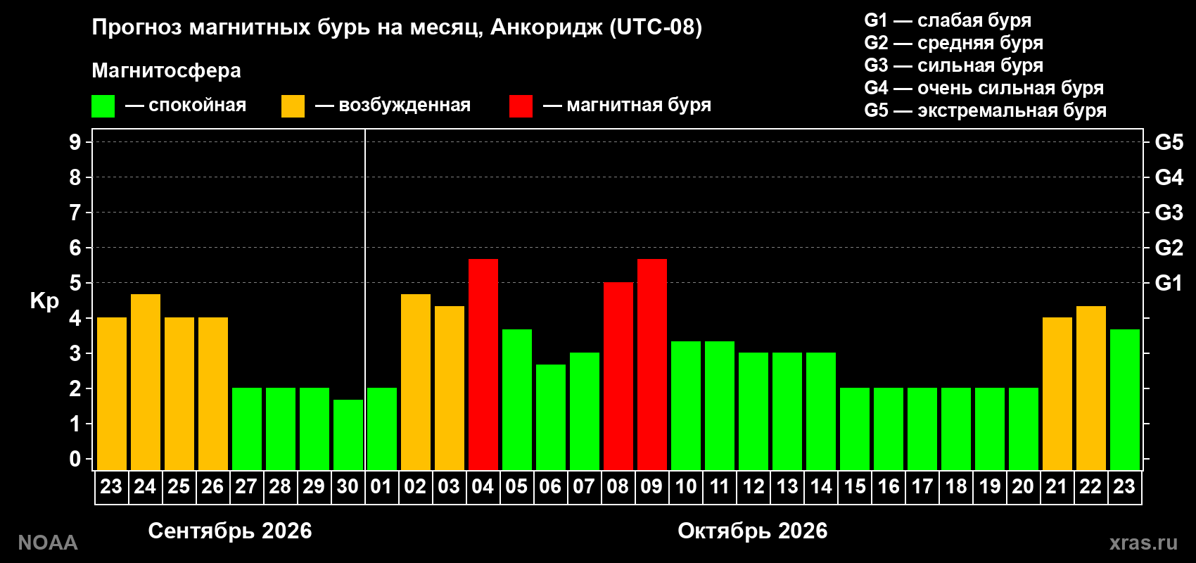 Прогноз геомагнитного индекса Kp на следующий месяц