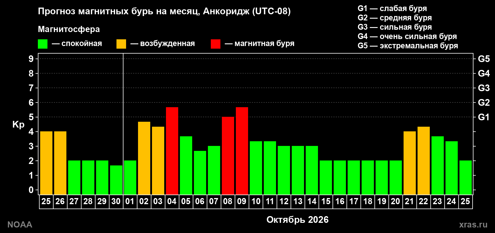 Прогноз геомагнитного индекса Kp на следующий месяц