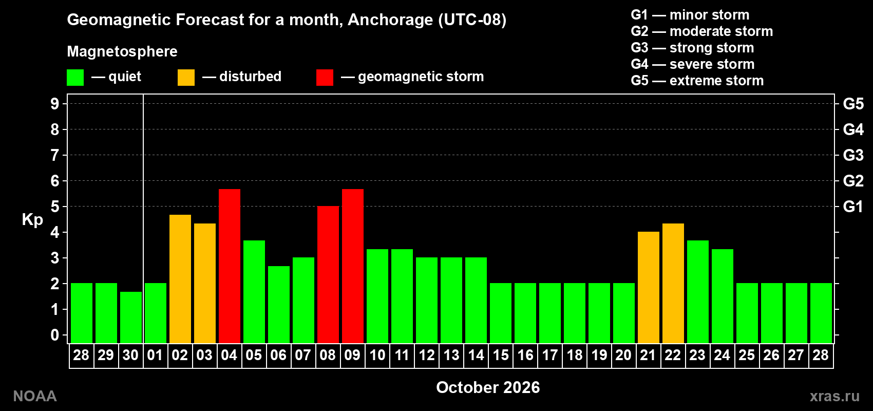Geomagnetic index Kp forecast for the next month