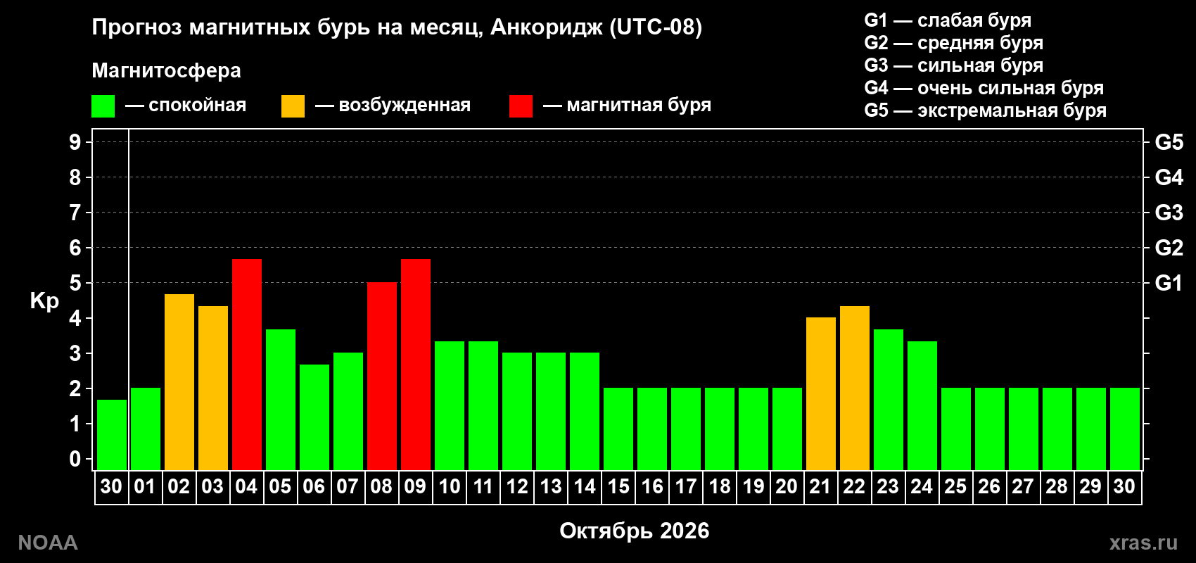 Прогноз геомагнитного индекса Kp на следующий месяц