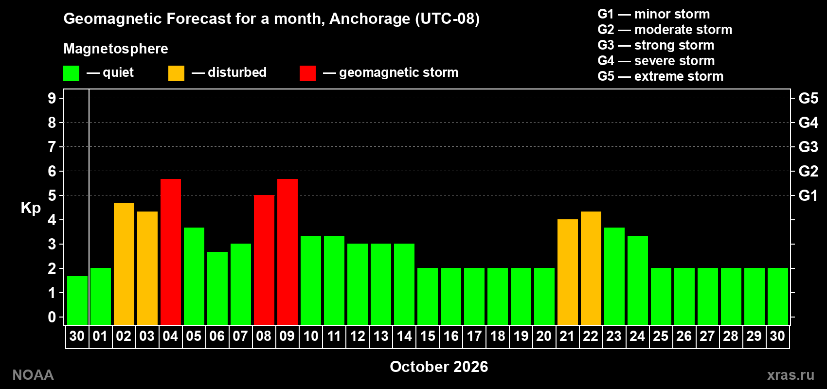 Geomagnetic index Kp forecast for the next month