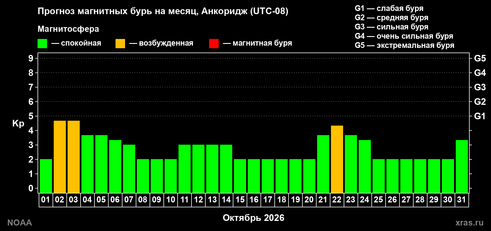 Прогноз геомагнитного индекса Kp на следующий месяц