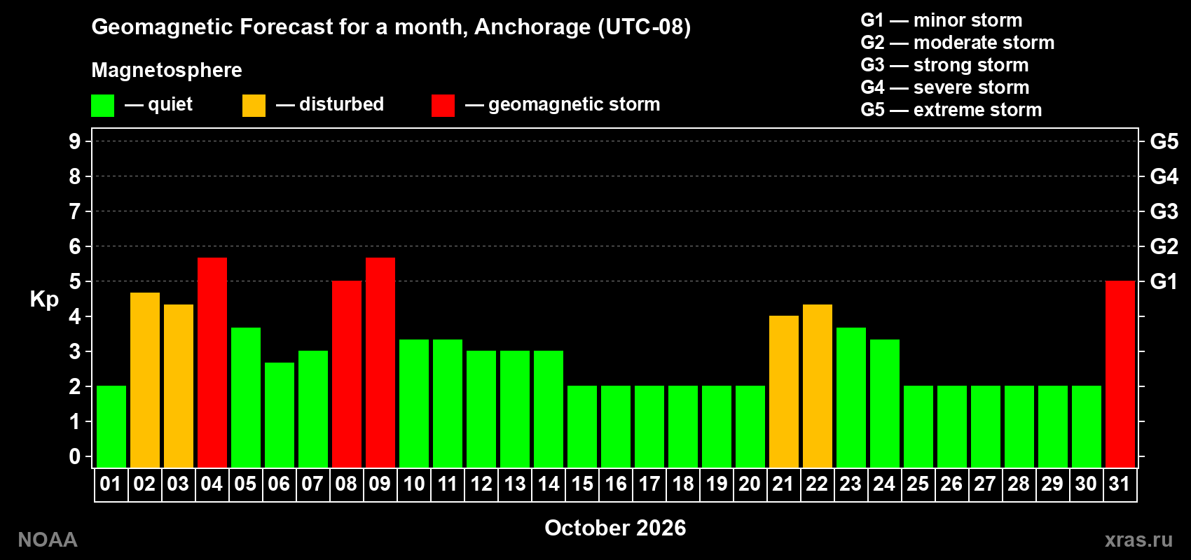 Geomagnetic index Kp forecast for the next month
