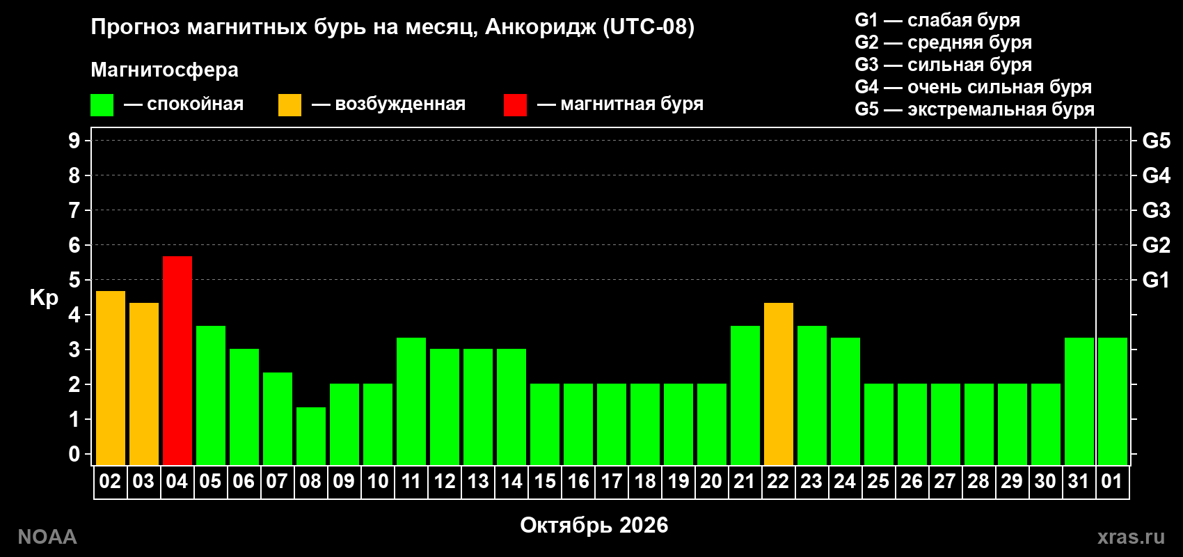 Прогноз геомагнитного индекса Kp на следующий месяц