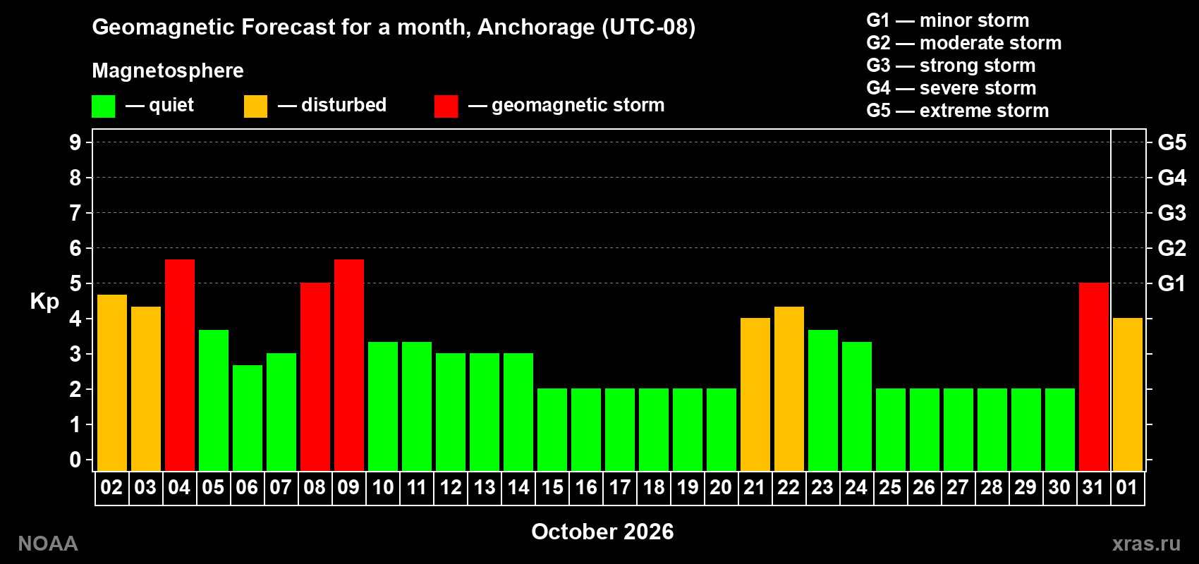 Geomagnetic index Kp forecast for the next month