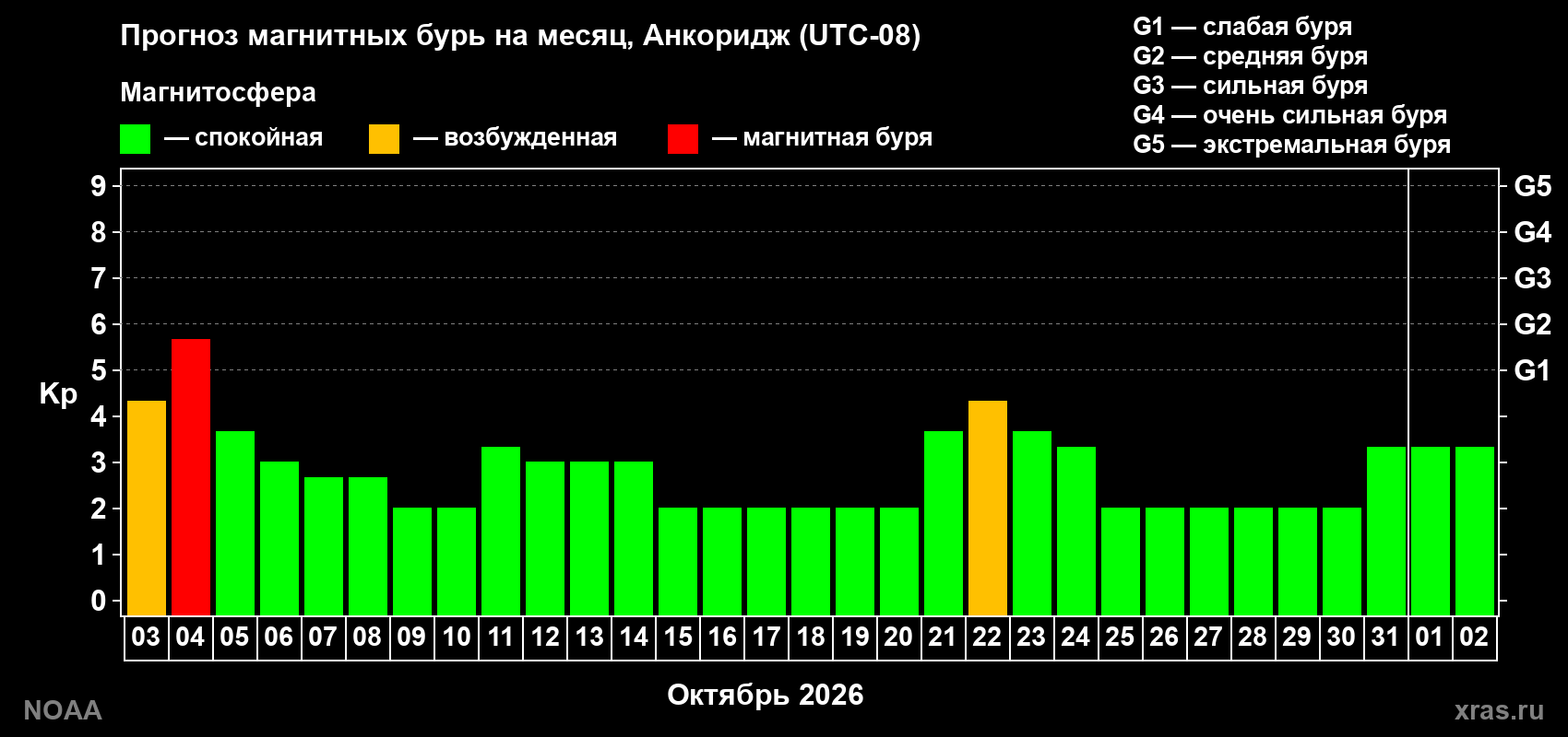 Прогноз геомагнитного индекса Kp на следующий месяц