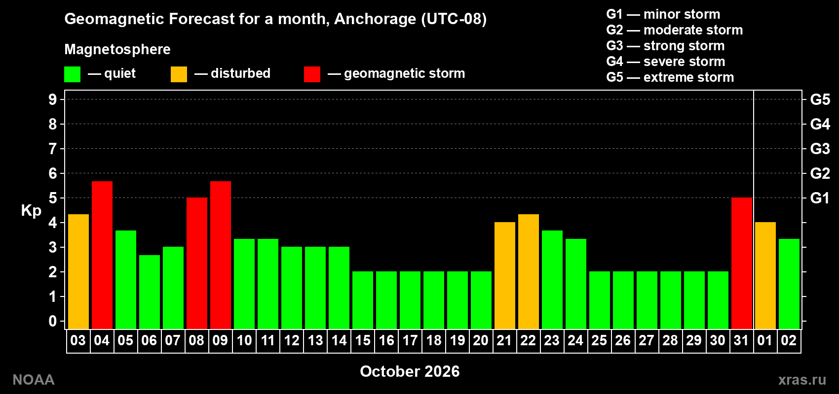 Geomagnetic index Kp forecast for the next month