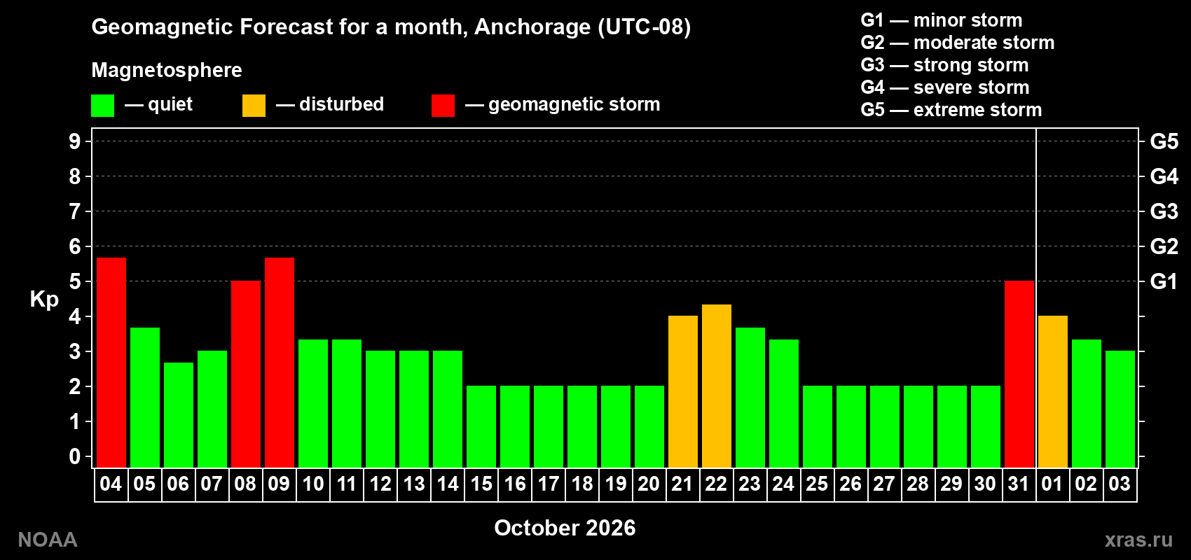 Geomagnetic index Kp forecast for the next month