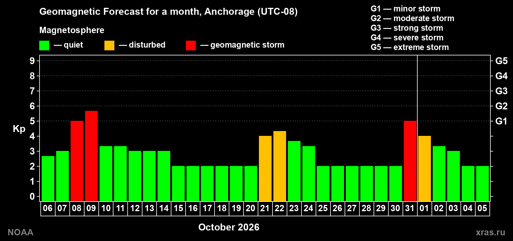 Geomagnetic index Kp forecast for the next month