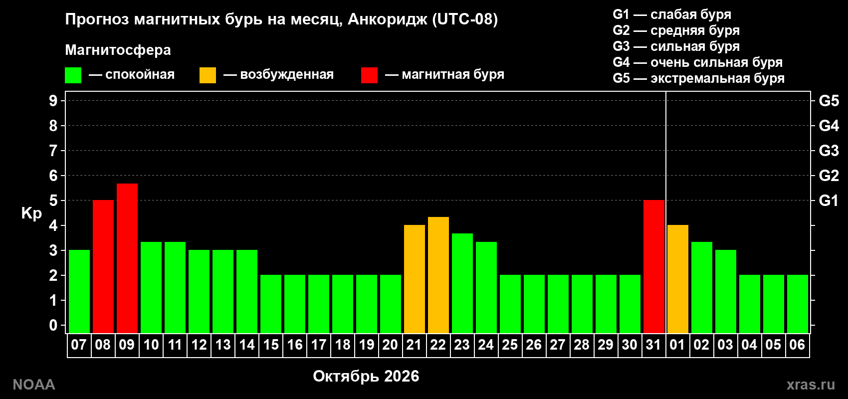 Прогноз геомагнитного индекса Kp на следующий месяц